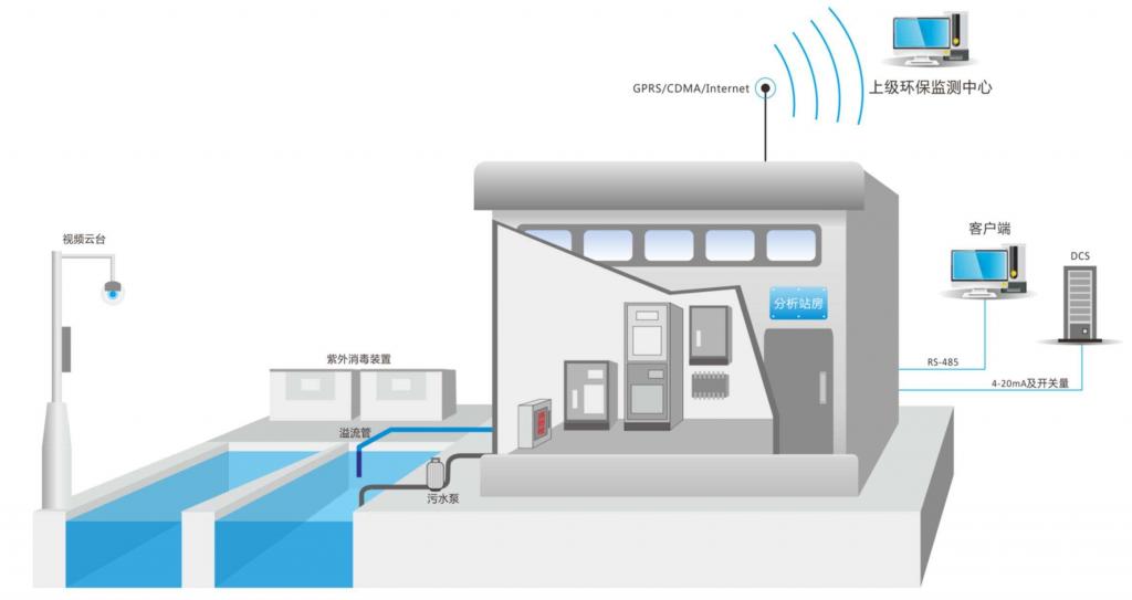 污水排放遠(yuǎn)程監(jiān)控
