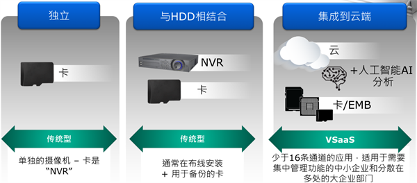 攝像頭的安裝存儲(chǔ)方式